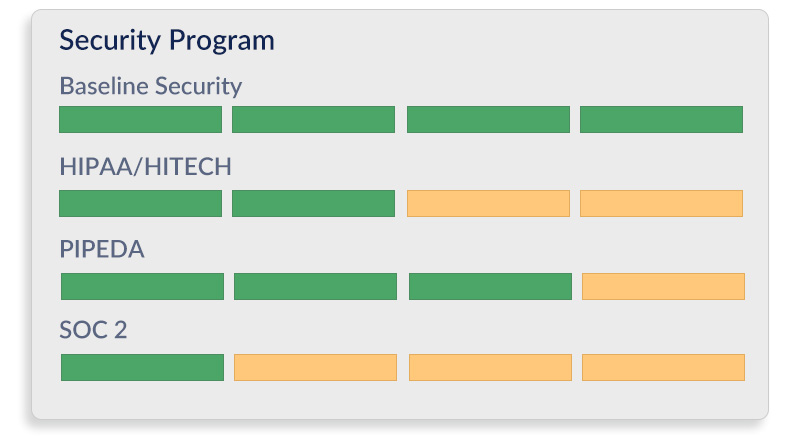 dash security programs hipaa soc 2 pipeda visual
